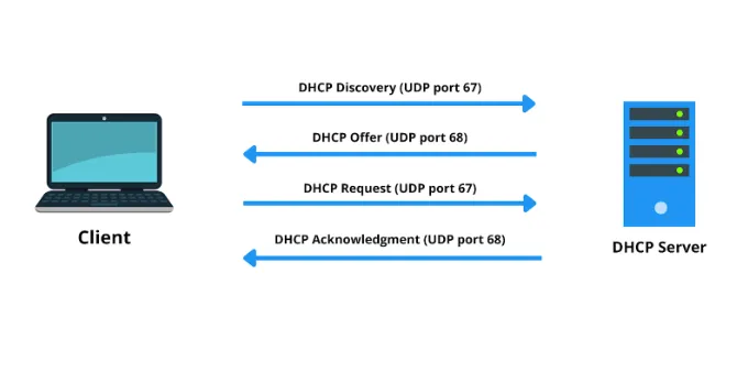 Increasing your network security with DHCP Port & Cybersecurity Awareness Training