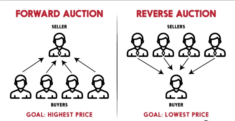 Things to Know About Reverse Auctions